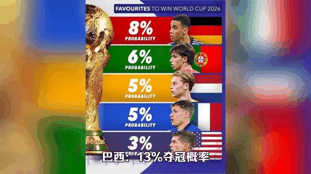 世界杯实时预测热门动态分析 世界杯实时预测热门动态分析